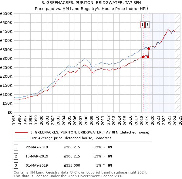 3, GREENACRES, PURITON, BRIDGWATER, TA7 8FN: Price paid vs HM Land Registry's House Price Index