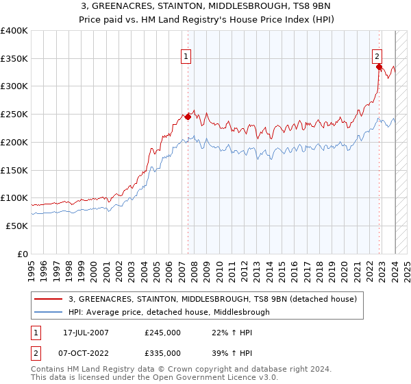 3, GREENACRES, STAINTON, MIDDLESBROUGH, TS8 9BN: Price paid vs HM Land Registry's House Price Index