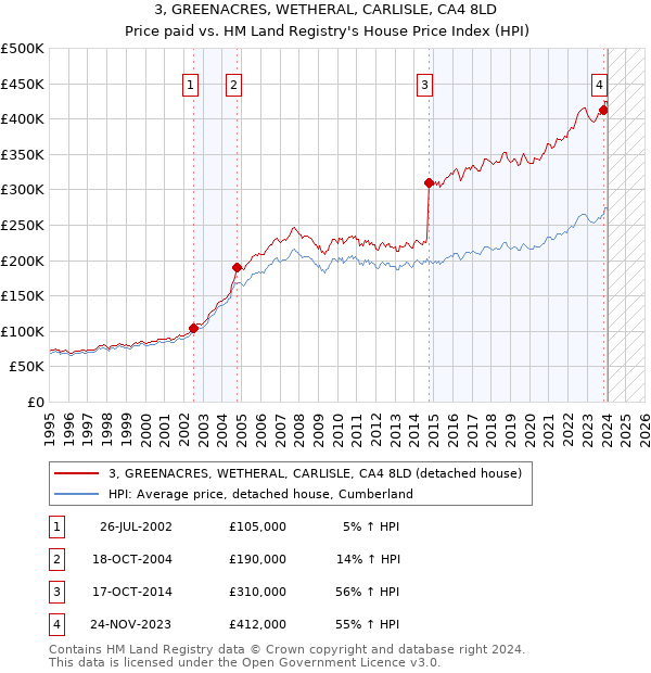 3, GREENACRES, WETHERAL, CARLISLE, CA4 8LD: Price paid vs HM Land Registry's House Price Index