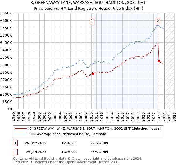 3, GREENAWAY LANE, WARSASH, SOUTHAMPTON, SO31 9HT: Price paid vs HM Land Registry's House Price Index
