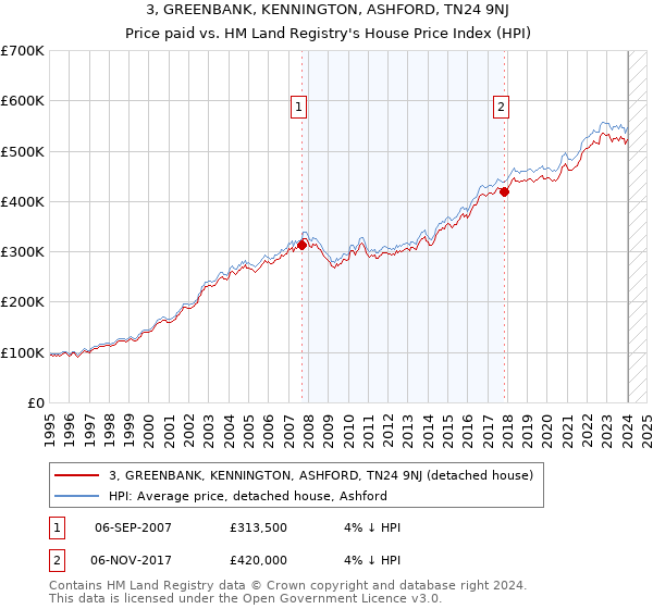 3, GREENBANK, KENNINGTON, ASHFORD, TN24 9NJ: Price paid vs HM Land Registry's House Price Index