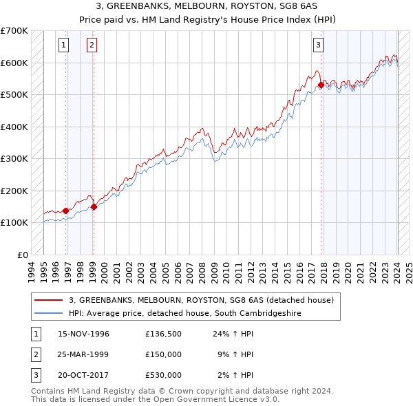 3, GREENBANKS, MELBOURN, ROYSTON, SG8 6AS: Price paid vs HM Land Registry's House Price Index