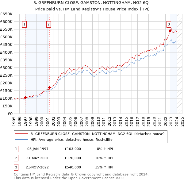 3, GREENBURN CLOSE, GAMSTON, NOTTINGHAM, NG2 6QL: Price paid vs HM Land Registry's House Price Index