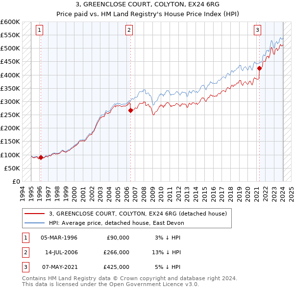 3, GREENCLOSE COURT, COLYTON, EX24 6RG: Price paid vs HM Land Registry's House Price Index