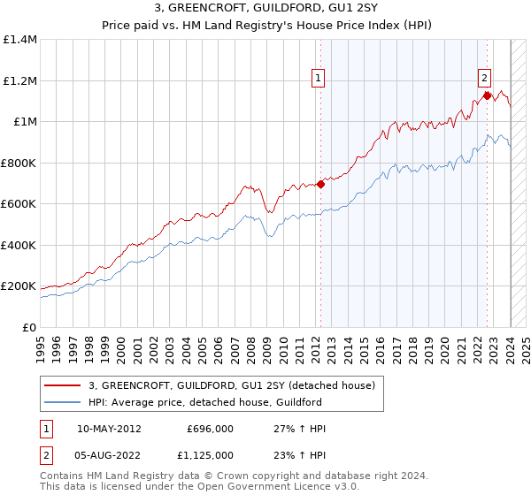 3, GREENCROFT, GUILDFORD, GU1 2SY: Price paid vs HM Land Registry's House Price Index