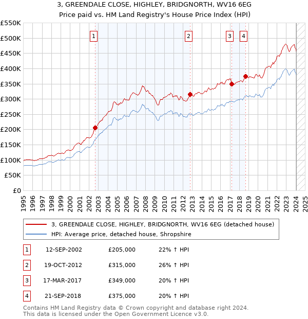 3, GREENDALE CLOSE, HIGHLEY, BRIDGNORTH, WV16 6EG: Price paid vs HM Land Registry's House Price Index
