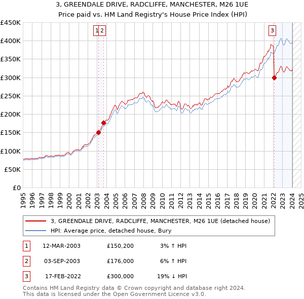 3, GREENDALE DRIVE, RADCLIFFE, MANCHESTER, M26 1UE: Price paid vs HM Land Registry's House Price Index