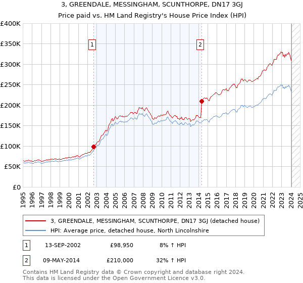 3, GREENDALE, MESSINGHAM, SCUNTHORPE, DN17 3GJ: Price paid vs HM Land Registry's House Price Index