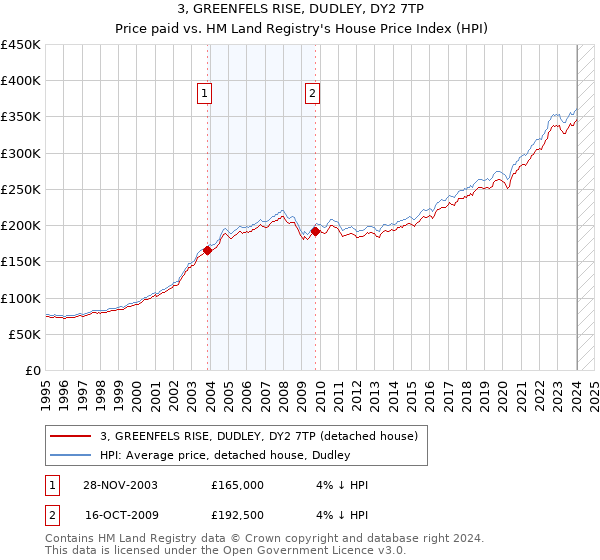 3, GREENFELS RISE, DUDLEY, DY2 7TP: Price paid vs HM Land Registry's House Price Index