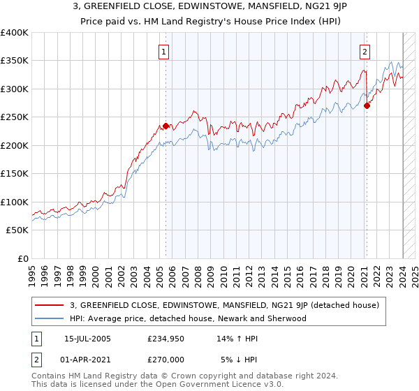 3, GREENFIELD CLOSE, EDWINSTOWE, MANSFIELD, NG21 9JP: Price paid vs HM Land Registry's House Price Index