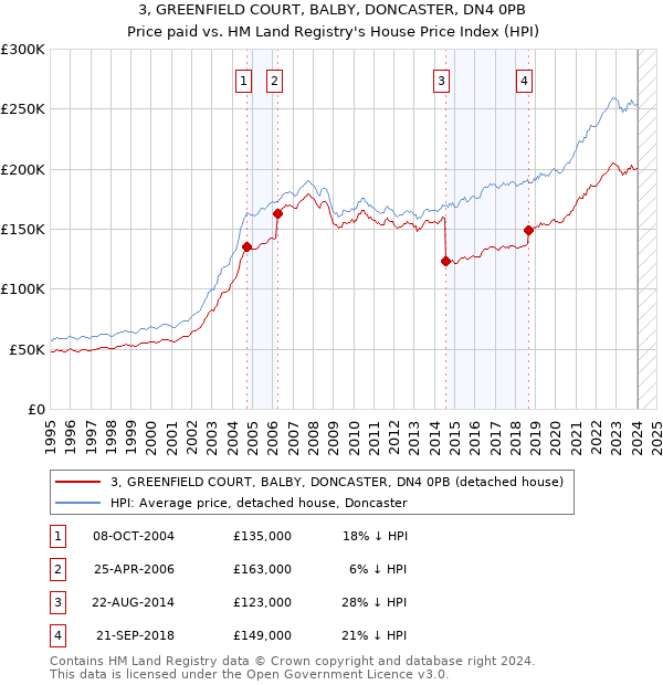 3, GREENFIELD COURT, BALBY, DONCASTER, DN4 0PB: Price paid vs HM Land Registry's House Price Index