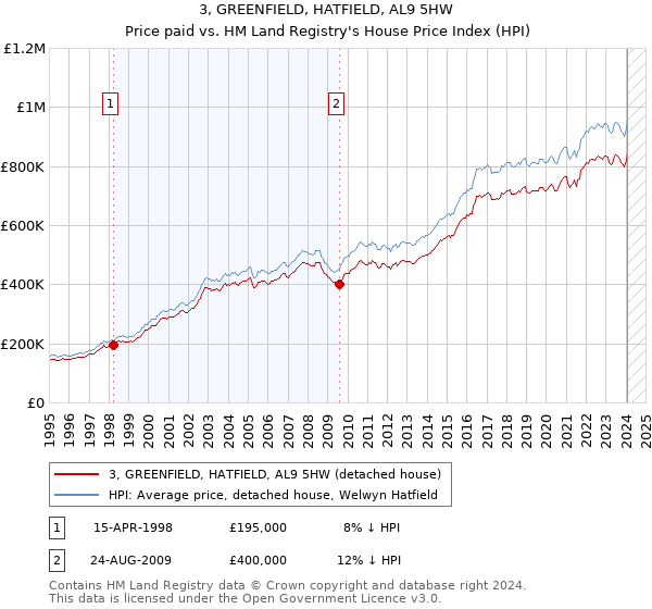 3, GREENFIELD, HATFIELD, AL9 5HW: Price paid vs HM Land Registry's House Price Index
