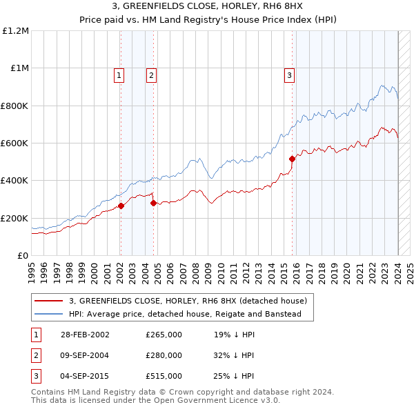 3, GREENFIELDS CLOSE, HORLEY, RH6 8HX: Price paid vs HM Land Registry's House Price Index