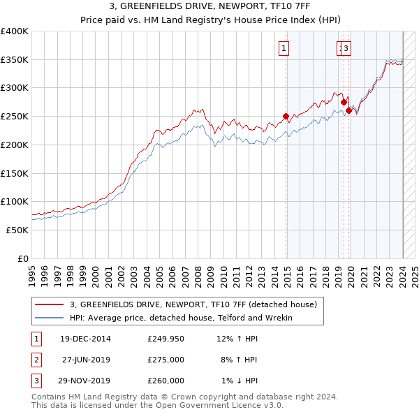 3, GREENFIELDS DRIVE, NEWPORT, TF10 7FF: Price paid vs HM Land Registry's House Price Index