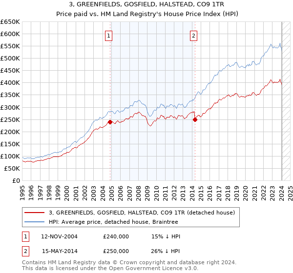 3, GREENFIELDS, GOSFIELD, HALSTEAD, CO9 1TR: Price paid vs HM Land Registry's House Price Index