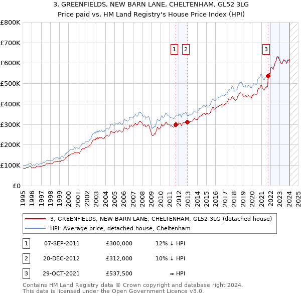 3, GREENFIELDS, NEW BARN LANE, CHELTENHAM, GL52 3LG: Price paid vs HM Land Registry's House Price Index