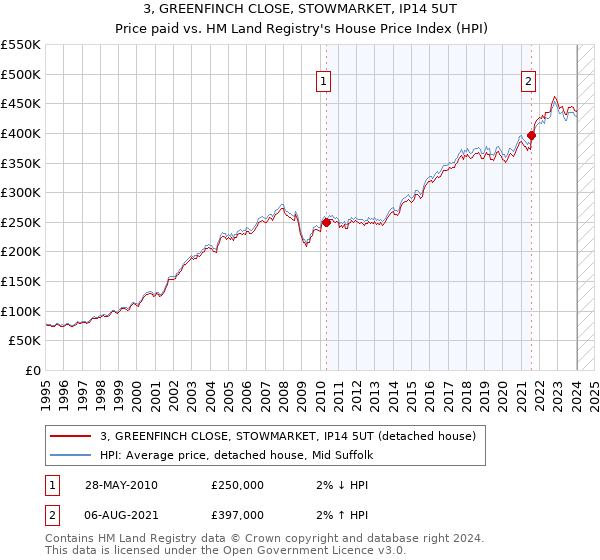 3, GREENFINCH CLOSE, STOWMARKET, IP14 5UT: Price paid vs HM Land Registry's House Price Index