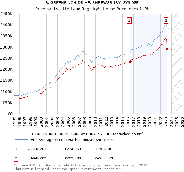 3, GREENFINCH DRIVE, SHREWSBURY, SY3 9FE: Price paid vs HM Land Registry's House Price Index