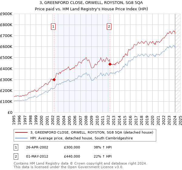 3, GREENFORD CLOSE, ORWELL, ROYSTON, SG8 5QA: Price paid vs HM Land Registry's House Price Index