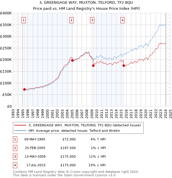 3, GREENGAGE WAY, MUXTON, TELFORD, TF2 8QU: Price paid vs HM Land Registry's House Price Index