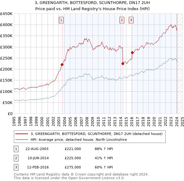3, GREENGARTH, BOTTESFORD, SCUNTHORPE, DN17 2UH: Price paid vs HM Land Registry's House Price Index