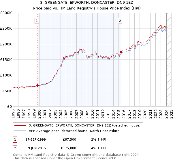 3, GREENGATE, EPWORTH, DONCASTER, DN9 1EZ: Price paid vs HM Land Registry's House Price Index
