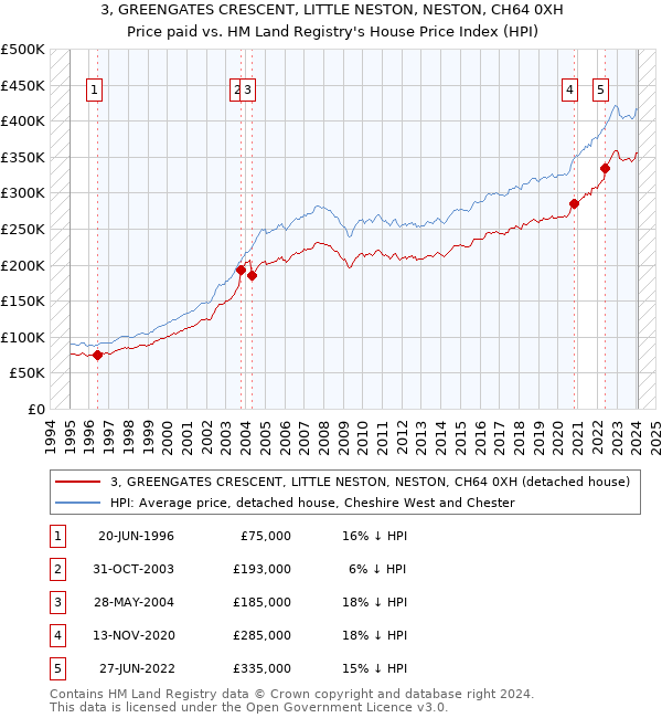 3, GREENGATES CRESCENT, LITTLE NESTON, NESTON, CH64 0XH: Price paid vs HM Land Registry's House Price Index