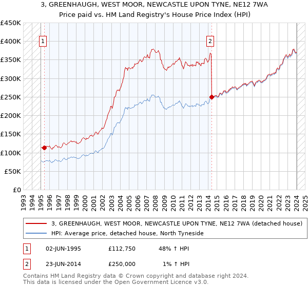 3, GREENHAUGH, WEST MOOR, NEWCASTLE UPON TYNE, NE12 7WA: Price paid vs HM Land Registry's House Price Index