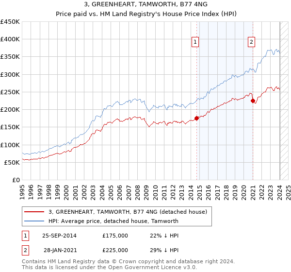 3, GREENHEART, TAMWORTH, B77 4NG: Price paid vs HM Land Registry's House Price Index