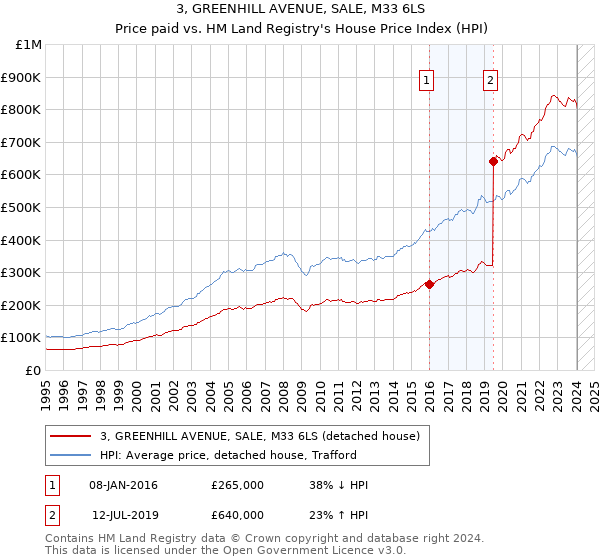 3, GREENHILL AVENUE, SALE, M33 6LS: Price paid vs HM Land Registry's House Price Index