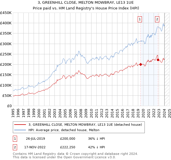 3, GREENHILL CLOSE, MELTON MOWBRAY, LE13 1UE: Price paid vs HM Land Registry's House Price Index