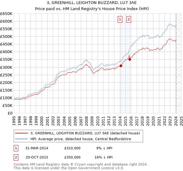 3, GREENHILL, LEIGHTON BUZZARD, LU7 3AE: Price paid vs HM Land Registry's House Price Index