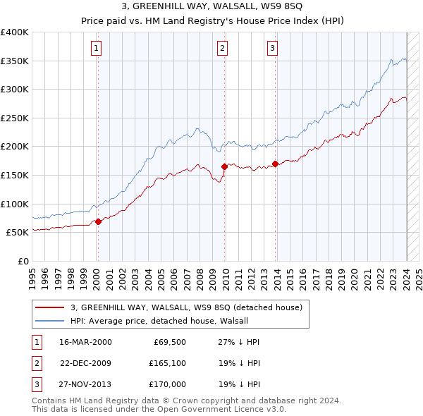 3, GREENHILL WAY, WALSALL, WS9 8SQ: Price paid vs HM Land Registry's House Price Index