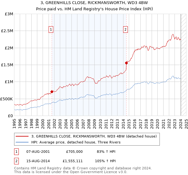 3, GREENHILLS CLOSE, RICKMANSWORTH, WD3 4BW: Price paid vs HM Land Registry's House Price Index