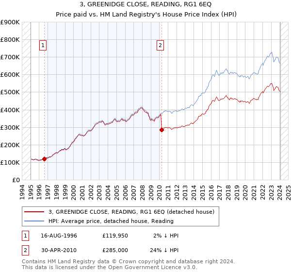 3, GREENIDGE CLOSE, READING, RG1 6EQ: Price paid vs HM Land Registry's House Price Index