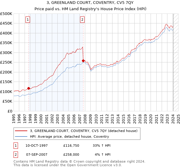 3, GREENLAND COURT, COVENTRY, CV5 7QY: Price paid vs HM Land Registry's House Price Index