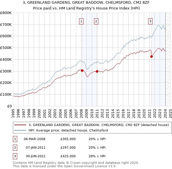 3, GREENLAND GARDENS, GREAT BADDOW, CHELMSFORD, CM2 8ZF: Price paid vs HM Land Registry's House Price Index