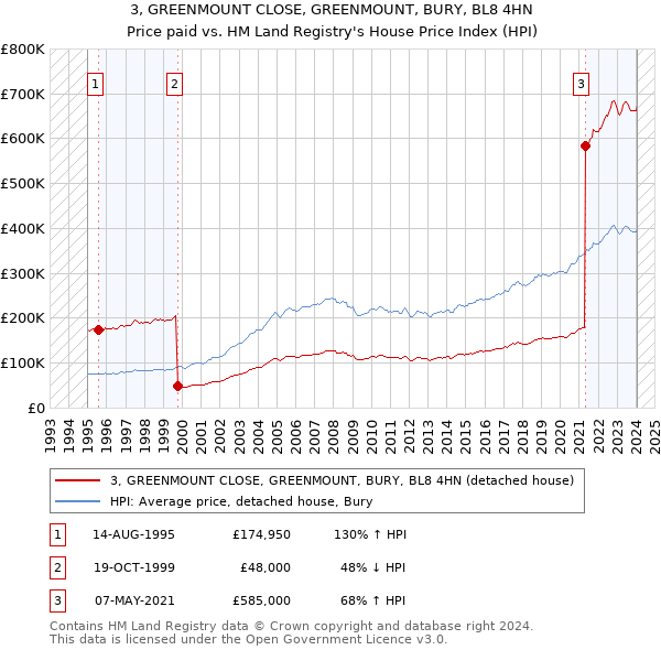 3, GREENMOUNT CLOSE, GREENMOUNT, BURY, BL8 4HN: Price paid vs HM Land Registry's House Price Index