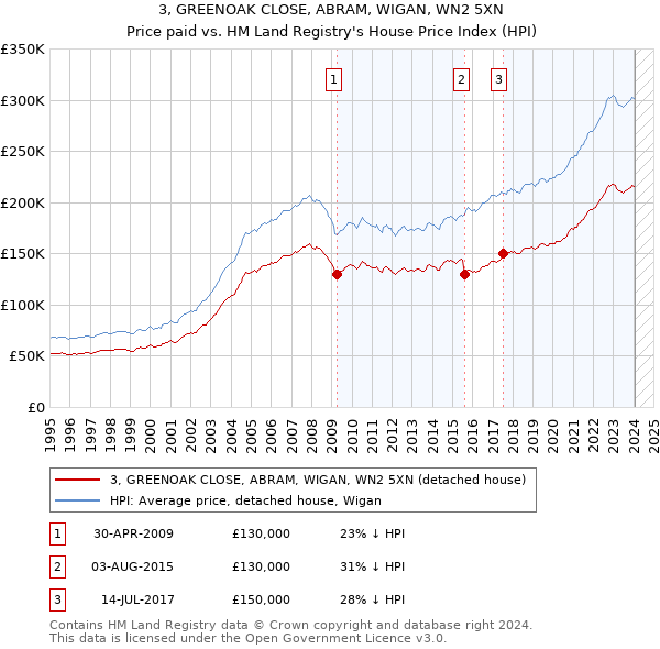3, GREENOAK CLOSE, ABRAM, WIGAN, WN2 5XN: Price paid vs HM Land Registry's House Price Index