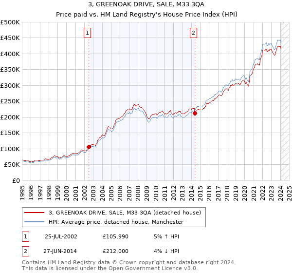 3, GREENOAK DRIVE, SALE, M33 3QA: Price paid vs HM Land Registry's House Price Index