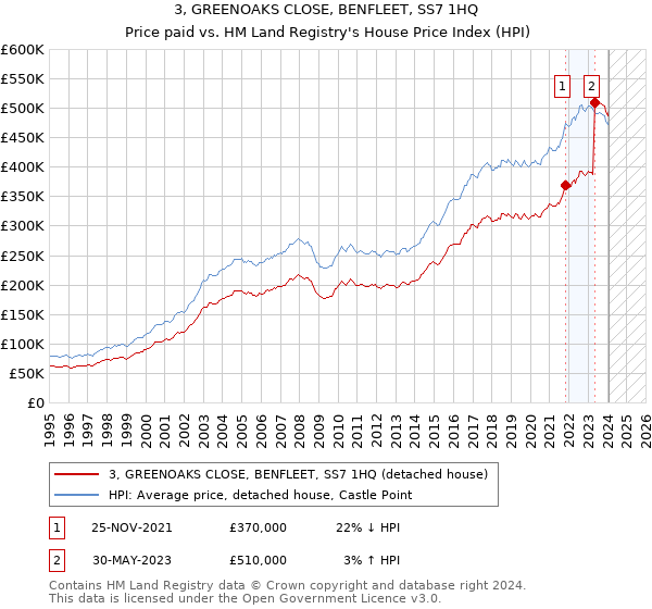 3, GREENOAKS CLOSE, BENFLEET, SS7 1HQ: Price paid vs HM Land Registry's House Price Index