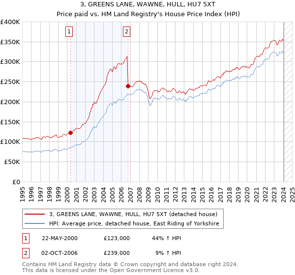 3, GREENS LANE, WAWNE, HULL, HU7 5XT: Price paid vs HM Land Registry's House Price Index