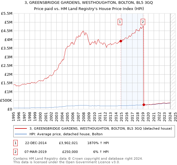 3, GREENSBRIDGE GARDENS, WESTHOUGHTON, BOLTON, BL5 3GQ: Price paid vs HM Land Registry's House Price Index