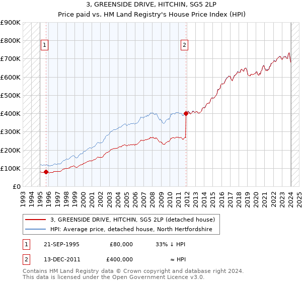 3, GREENSIDE DRIVE, HITCHIN, SG5 2LP: Price paid vs HM Land Registry's House Price Index