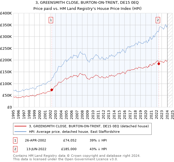 3, GREENSMITH CLOSE, BURTON-ON-TRENT, DE15 0EQ: Price paid vs HM Land Registry's House Price Index