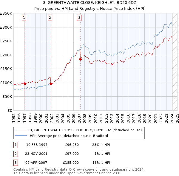 3, GREENTHWAITE CLOSE, KEIGHLEY, BD20 6DZ: Price paid vs HM Land Registry's House Price Index