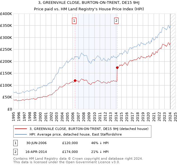 3, GREENVALE CLOSE, BURTON-ON-TRENT, DE15 9HJ: Price paid vs HM Land Registry's House Price Index