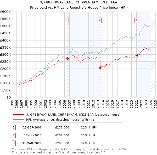 3, GREENWAY LANE, CHIPPENHAM, SN15 1AA: Price paid vs HM Land Registry's House Price Index