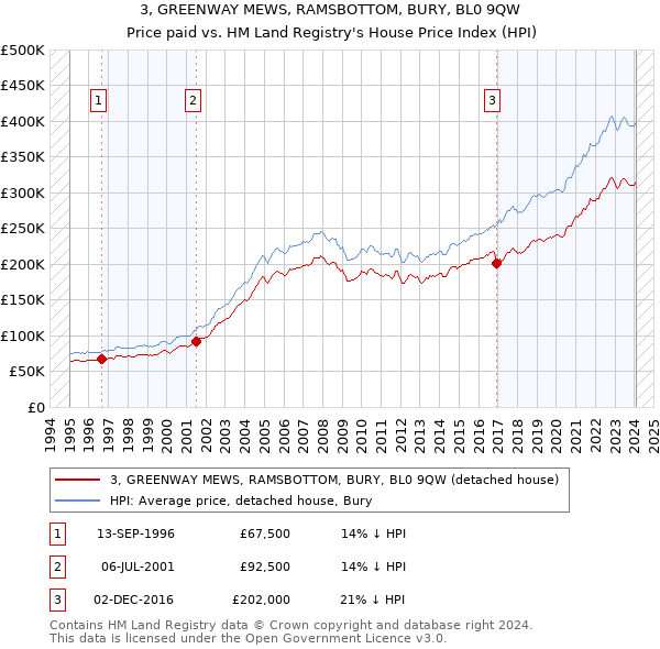 3, GREENWAY MEWS, RAMSBOTTOM, BURY, BL0 9QW: Price paid vs HM Land Registry's House Price Index