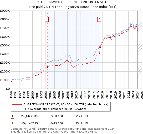 3, GREENWICH CRESCENT, LONDON, E6 5TU: Price paid vs HM Land Registry's House Price Index